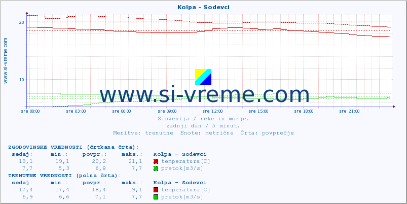 POVPREČJE :: Kolpa - Sodevci :: temperatura | pretok | višina :: zadnji dan / 5 minut.