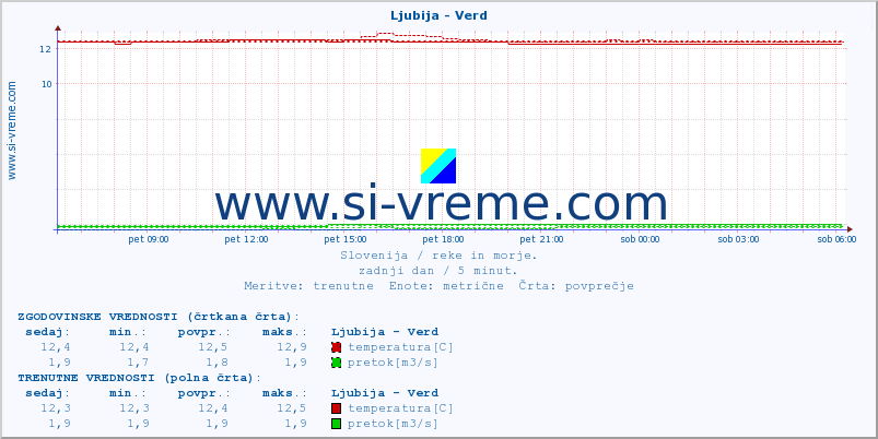 POVPREČJE :: Ljubija - Verd :: temperatura | pretok | višina :: zadnji dan / 5 minut.