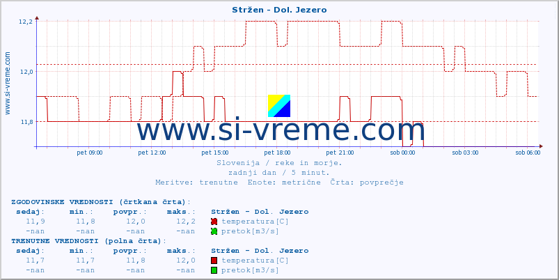 POVPREČJE :: Stržen - Dol. Jezero :: temperatura | pretok | višina :: zadnji dan / 5 minut.