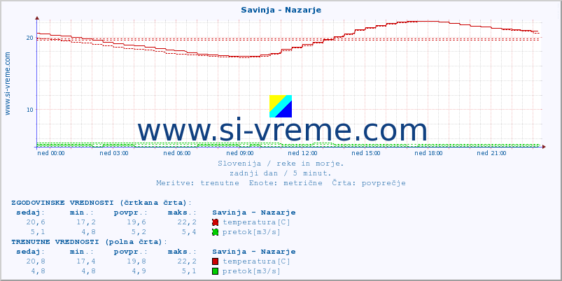 POVPREČJE :: Savinja - Nazarje :: temperatura | pretok | višina :: zadnji dan / 5 minut.