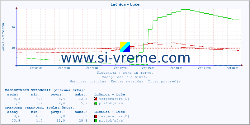 POVPREČJE :: Lučnica - Luče :: temperatura | pretok | višina :: zadnji dan / 5 minut.