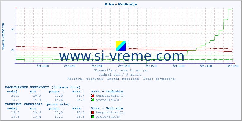 POVPREČJE :: Krka - Podbočje :: temperatura | pretok | višina :: zadnji dan / 5 minut.