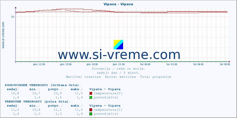 POVPREČJE :: Vipava - Vipava :: temperatura | pretok | višina :: zadnji dan / 5 minut.