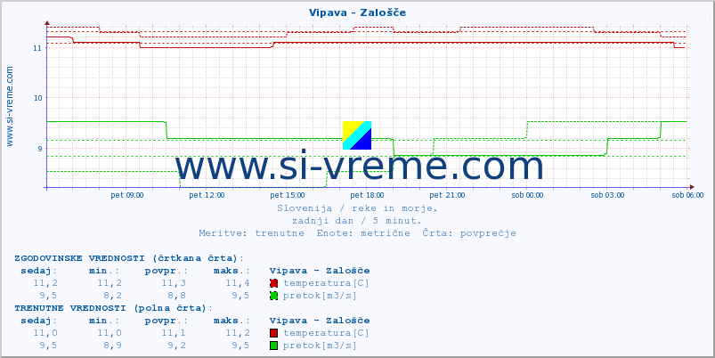 POVPREČJE :: Vipava - Zalošče :: temperatura | pretok | višina :: zadnji dan / 5 minut.