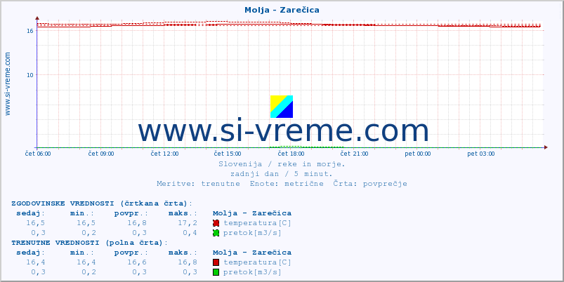 POVPREČJE :: Molja - Zarečica :: temperatura | pretok | višina :: zadnji dan / 5 minut.