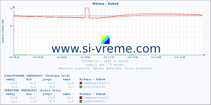 POVPREČJE :: Rižana - Kubed :: temperatura | pretok | višina :: zadnji dan / 5 minut.