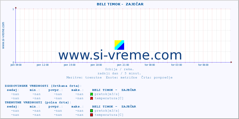 POVPREČJE ::  BELI TIMOK -  ZAJEČAR :: višina | pretok | temperatura :: zadnji dan / 5 minut.