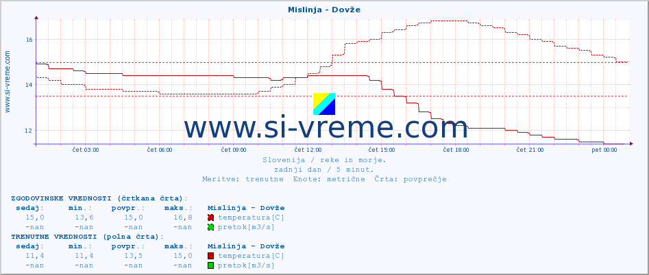 POVPREČJE :: Mislinja - Dovže :: temperatura | pretok | višina :: zadnji dan / 5 minut.