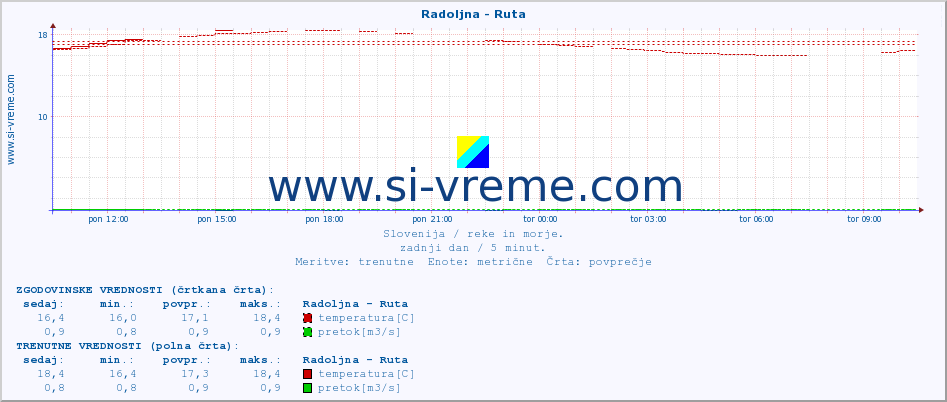 POVPREČJE :: Radoljna - Ruta :: temperatura | pretok | višina :: zadnji dan / 5 minut.