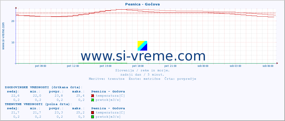 POVPREČJE :: Pesnica - Gočova :: temperatura | pretok | višina :: zadnji dan / 5 minut.