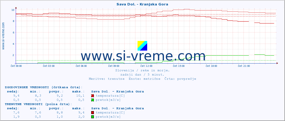 POVPREČJE :: Sava Dol. - Kranjska Gora :: temperatura | pretok | višina :: zadnji dan / 5 minut.