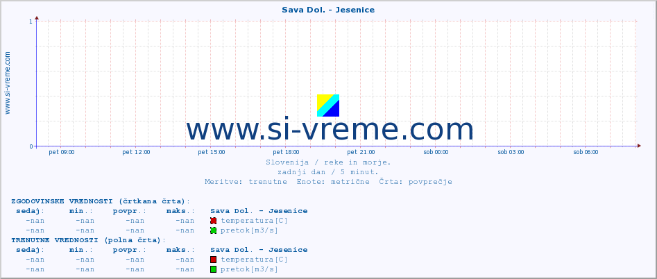 POVPREČJE :: Sava Dol. - Jesenice :: temperatura | pretok | višina :: zadnji dan / 5 minut.