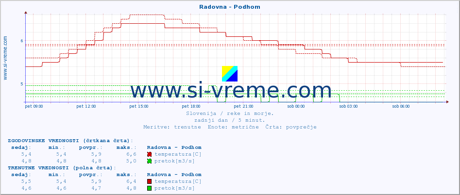 POVPREČJE :: Radovna - Podhom :: temperatura | pretok | višina :: zadnji dan / 5 minut.