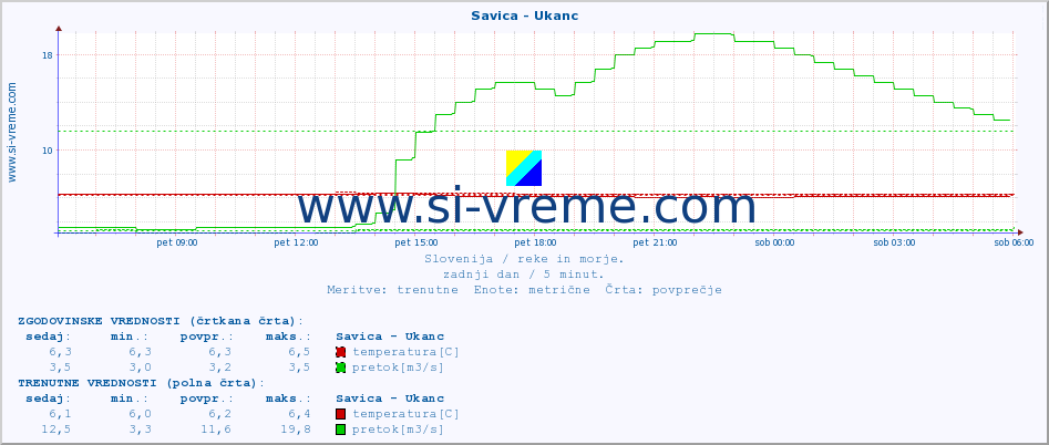 POVPREČJE :: Savica - Ukanc :: temperatura | pretok | višina :: zadnji dan / 5 minut.