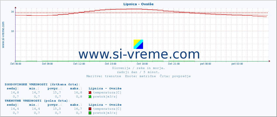 POVPREČJE :: Lipnica - Ovsiše :: temperatura | pretok | višina :: zadnji dan / 5 minut.