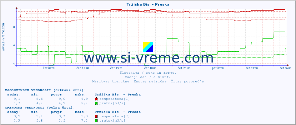 POVPREČJE :: Tržiška Bis. - Preska :: temperatura | pretok | višina :: zadnji dan / 5 minut.