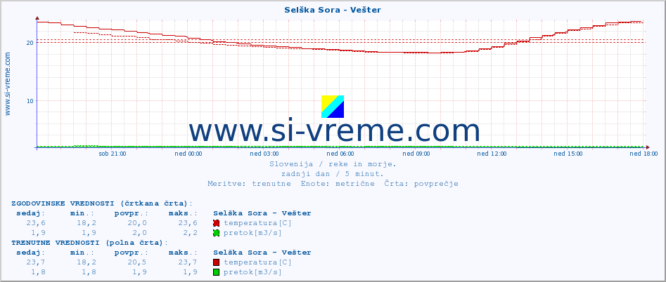 POVPREČJE :: Selška Sora - Vešter :: temperatura | pretok | višina :: zadnji dan / 5 minut.