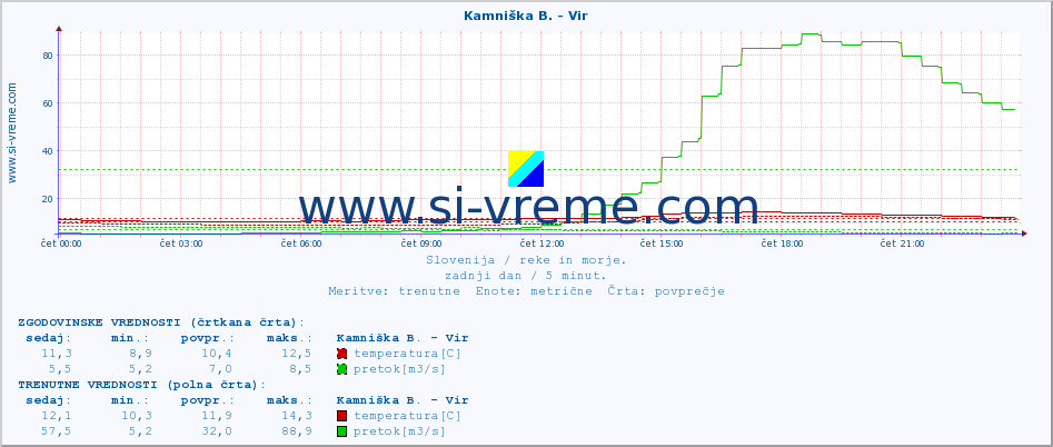 POVPREČJE :: Kamniška B. - Vir :: temperatura | pretok | višina :: zadnji dan / 5 minut.