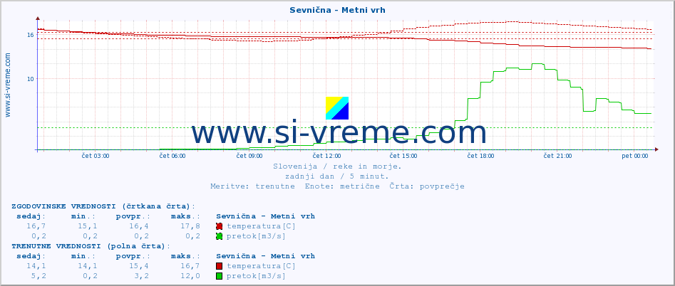 POVPREČJE :: Sevnična - Metni vrh :: temperatura | pretok | višina :: zadnji dan / 5 minut.