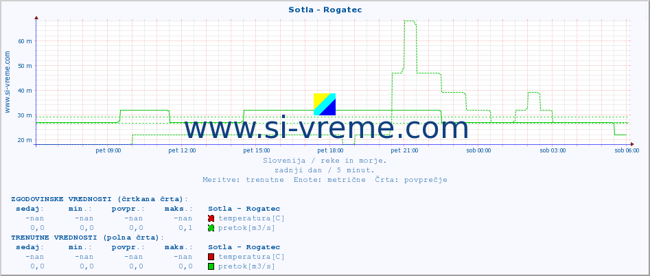 POVPREČJE :: Sotla - Rogatec :: temperatura | pretok | višina :: zadnji dan / 5 minut.