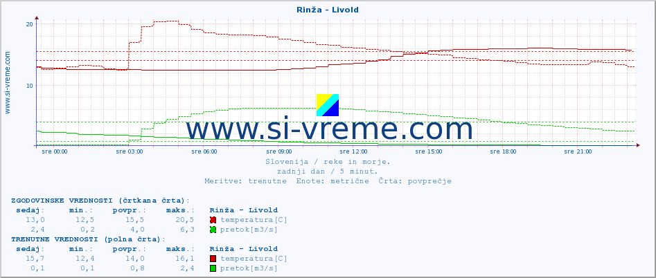 POVPREČJE :: Rinža - Livold :: temperatura | pretok | višina :: zadnji dan / 5 minut.