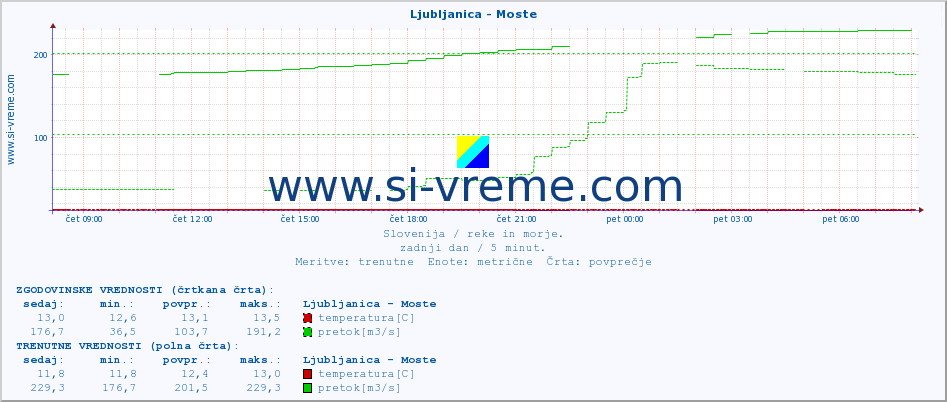 POVPREČJE :: Ljubljanica - Moste :: temperatura | pretok | višina :: zadnji dan / 5 minut.