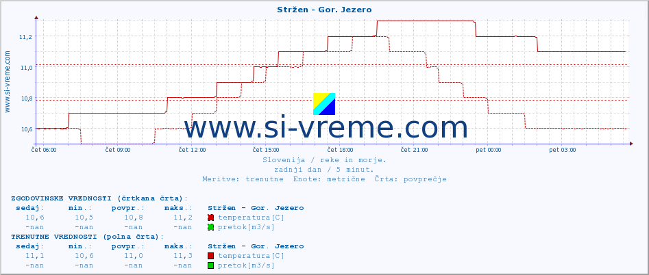 POVPREČJE :: Stržen - Gor. Jezero :: temperatura | pretok | višina :: zadnji dan / 5 minut.