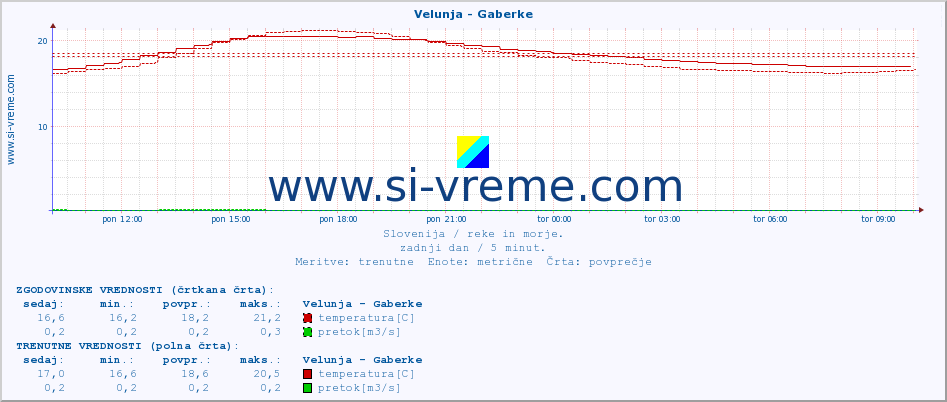 POVPREČJE :: Velunja - Gaberke :: temperatura | pretok | višina :: zadnji dan / 5 minut.