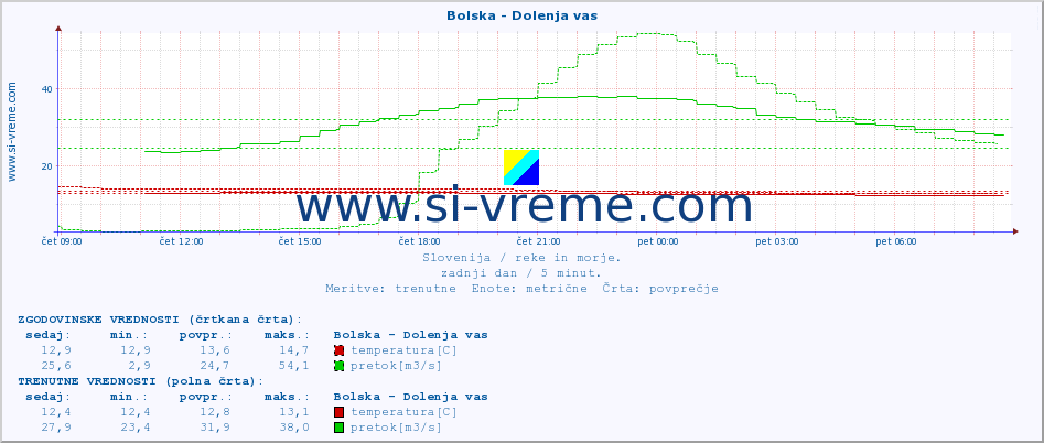 POVPREČJE :: Bolska - Dolenja vas :: temperatura | pretok | višina :: zadnji dan / 5 minut.