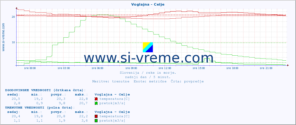 POVPREČJE :: Voglajna - Celje :: temperatura | pretok | višina :: zadnji dan / 5 minut.