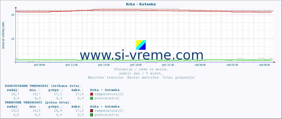 POVPREČJE :: Krka - Soteska :: temperatura | pretok | višina :: zadnji dan / 5 minut.