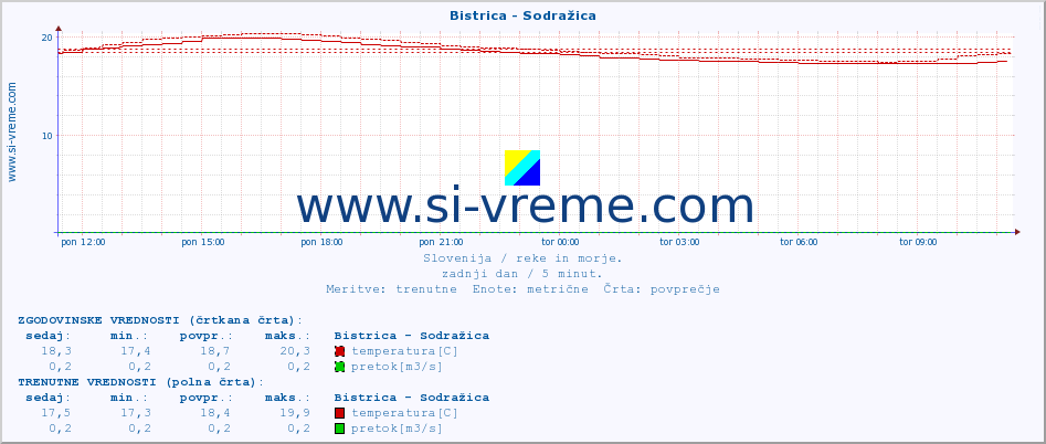 POVPREČJE :: Bistrica - Sodražica :: temperatura | pretok | višina :: zadnji dan / 5 minut.