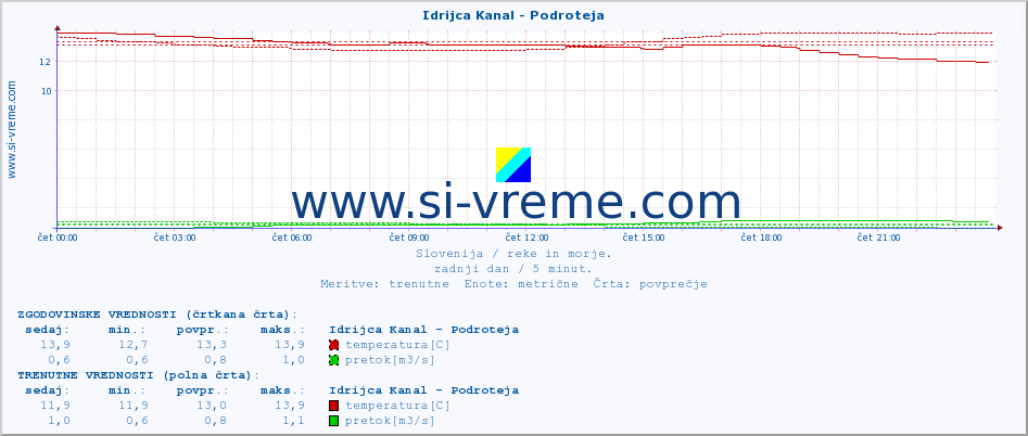 POVPREČJE :: Idrijca Kanal - Podroteja :: temperatura | pretok | višina :: zadnji dan / 5 minut.