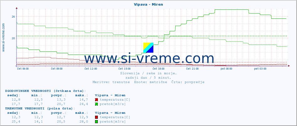 POVPREČJE :: Vipava - Miren :: temperatura | pretok | višina :: zadnji dan / 5 minut.