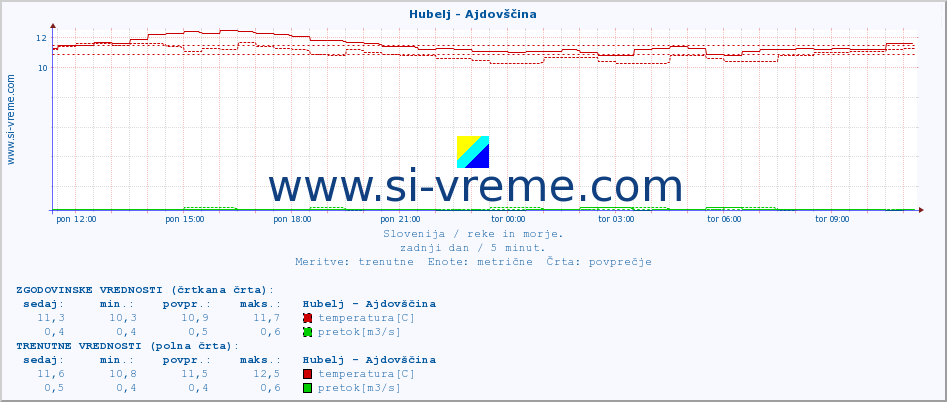 POVPREČJE :: Hubelj - Ajdovščina :: temperatura | pretok | višina :: zadnji dan / 5 minut.