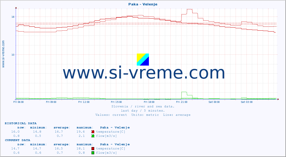  :: Paka - Velenje :: temperature | flow | height :: last day / 5 minutes.