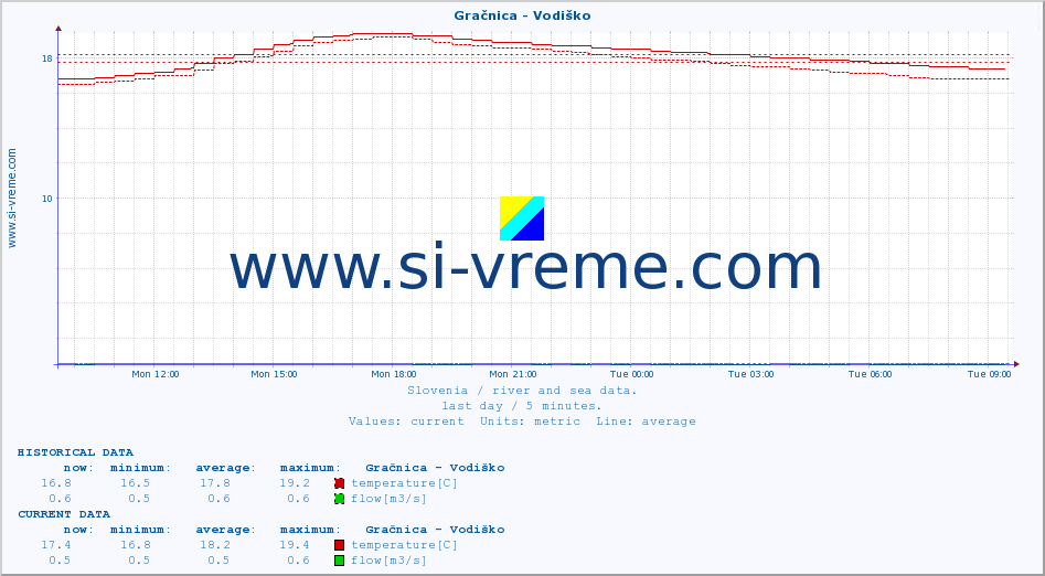  :: Gračnica - Vodiško :: temperature | flow | height :: last day / 5 minutes.