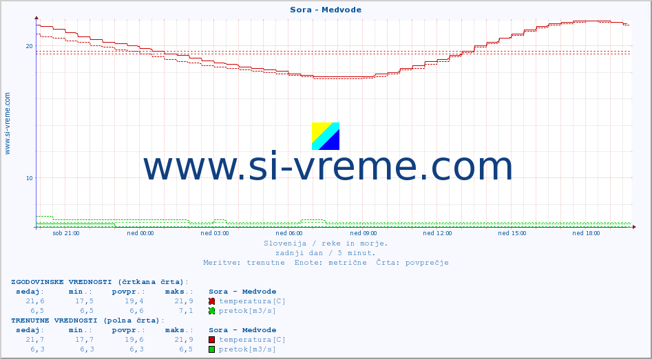 POVPREČJE :: Sora - Medvode :: temperatura | pretok | višina :: zadnji dan / 5 minut.