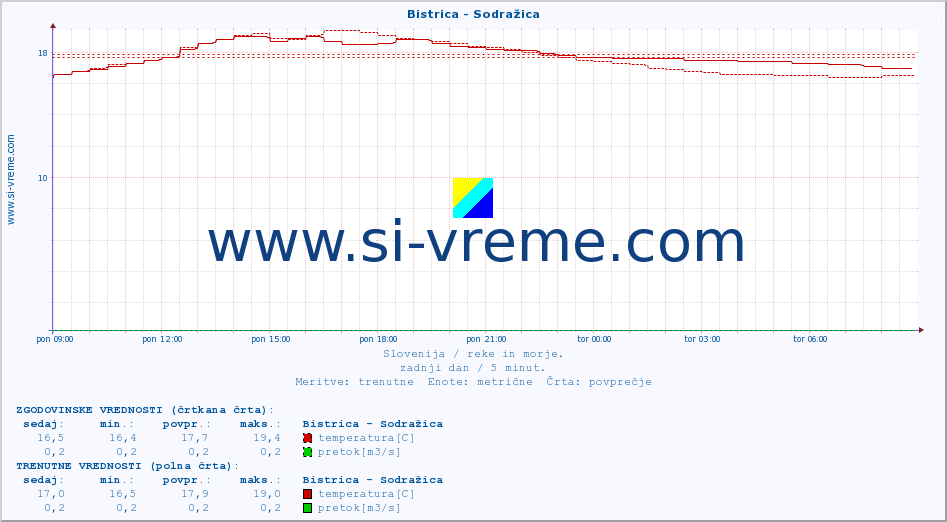 POVPREČJE :: Bistrica - Sodražica :: temperatura | pretok | višina :: zadnji dan / 5 minut.