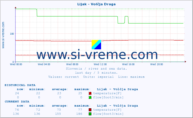  :: Lijak - Volčja Draga :: temperature | flow | height :: last day / 5 minutes.