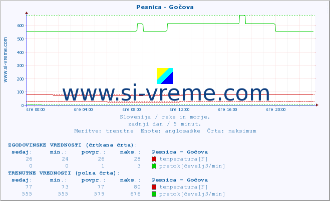 POVPREČJE :: Pesnica - Gočova :: temperatura | pretok | višina :: zadnji dan / 5 minut.