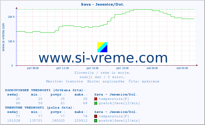 POVPREČJE :: Sava - Jesenice/Dol. :: temperatura | pretok | višina :: zadnji dan / 5 minut.