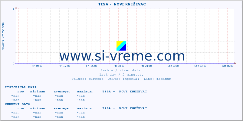  ::  TISA -  NOVI KNEŽEVAC :: height |  |  :: last day / 5 minutes.