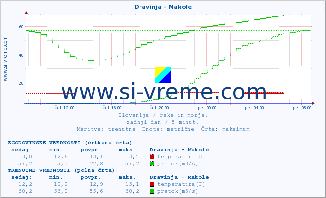 POVPREČJE :: Dravinja - Makole :: temperatura | pretok | višina :: zadnji dan / 5 minut.