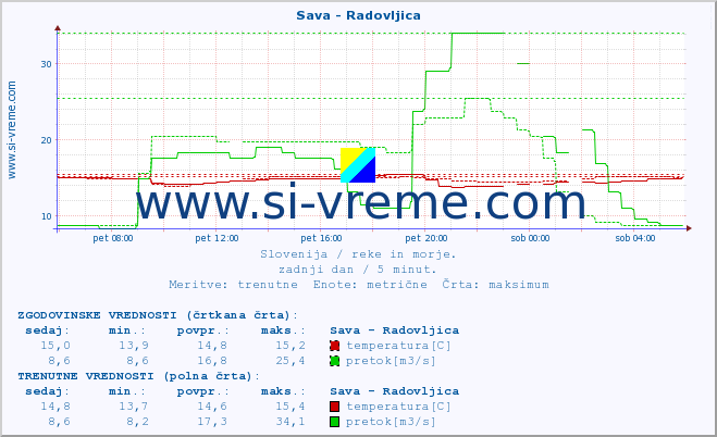 POVPREČJE :: Sava - Radovljica :: temperatura | pretok | višina :: zadnji dan / 5 minut.