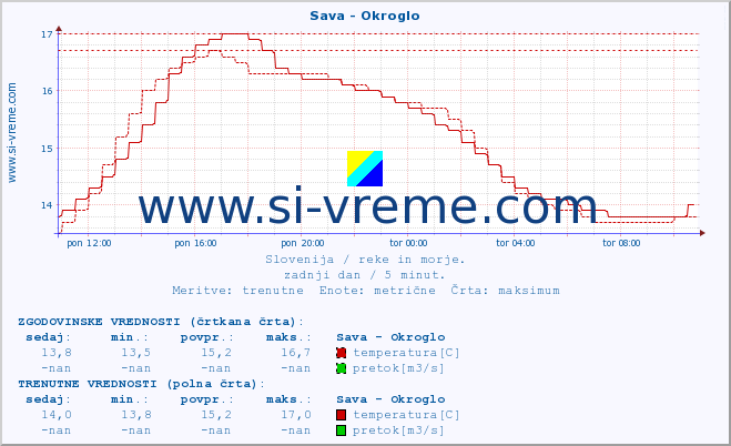 POVPREČJE :: Sava - Okroglo :: temperatura | pretok | višina :: zadnji dan / 5 minut.