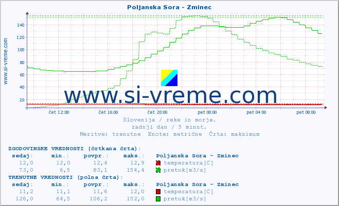 POVPREČJE :: Poljanska Sora - Zminec :: temperatura | pretok | višina :: zadnji dan / 5 minut.