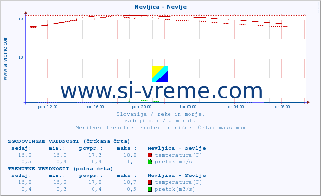 POVPREČJE :: Nevljica - Nevlje :: temperatura | pretok | višina :: zadnji dan / 5 minut.