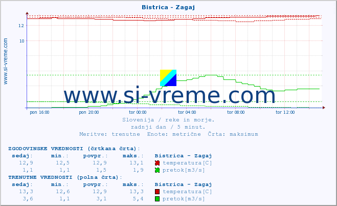 POVPREČJE :: Bistrica - Zagaj :: temperatura | pretok | višina :: zadnji dan / 5 minut.