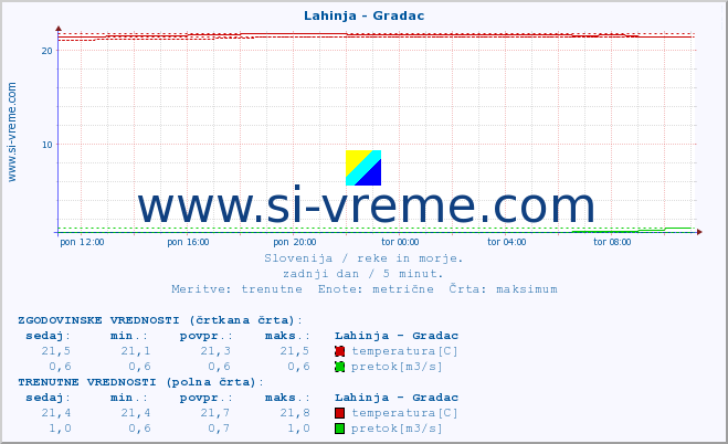 POVPREČJE :: Lahinja - Gradac :: temperatura | pretok | višina :: zadnji dan / 5 minut.